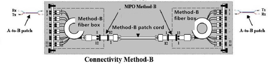 Conectivity method B